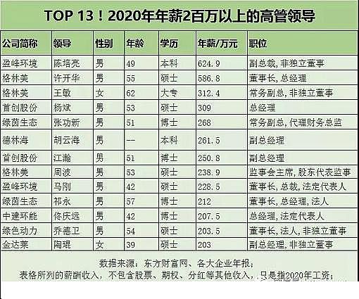 新型4A分子篩廠家環保行業高管薪酬大起底!國家隊、地方軍、民企誰更高?