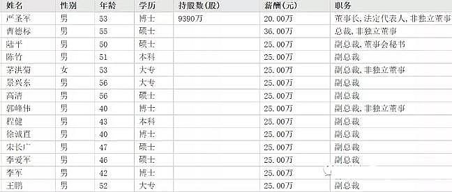 新型4A分子篩廠家環保行業高管薪酬大起底!國家隊、地方軍、民企誰更高?