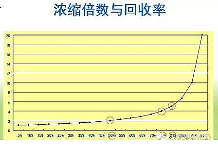 高能硫酸亞鐵生產廠家RO膜回收率對系統運行的影響