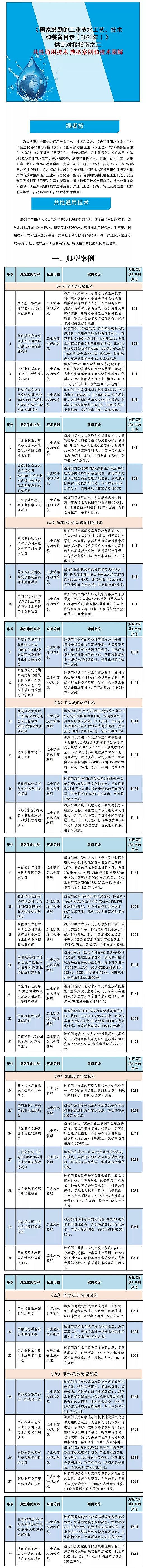 高能蜂窩活性炭廠家《國家鼓勵的工業節水工藝、技術和裝備目錄(2021年)》供需對接指南