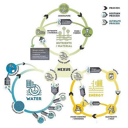 2022年13X分子篩生產(chǎn)廠家歐洲探索水資源回收技術(shù)的正確打開方式:與有機廢棄物等關(guān)聯(lián)項目整合