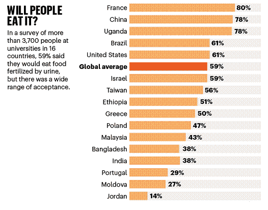 2022年乙酸鈉碳源生產廠家回收從污水中分離出來的尿液,竟然有這么多用途!
