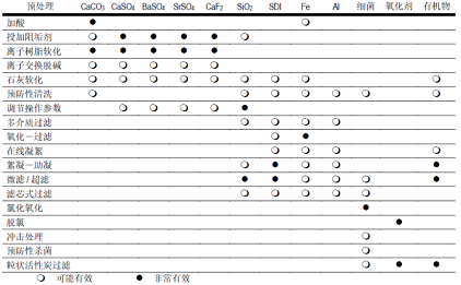 2022年活性炭濾料生產(chǎn)廠家反滲透膜結(jié)垢和污堵預(yù)防措施一覽