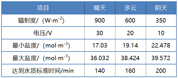 2022年半軟性填料廠家高鹽工業廢水資源化利用領域電滲析技術的研究進展