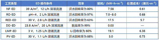 2022年半軟性填料廠家高鹽工業廢水資源化利用領域電滲析技術的研究進展