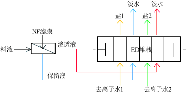 2022年半軟性填料廠家高鹽工業廢水資源化利用領域電滲析技術的研究進展