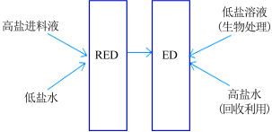 2022年半軟性填料廠家高鹽工業廢水資源化利用領域電滲析技術的研究進展