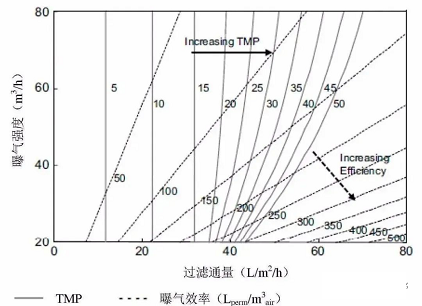 2022年鵝卵石濾料廠家【干貨】MBR膜污堵原因分析及運行管理?