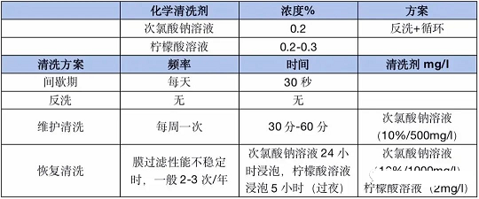 2022年鵝卵石濾料廠家【干貨】MBR膜污堵原因分析及運行管理?