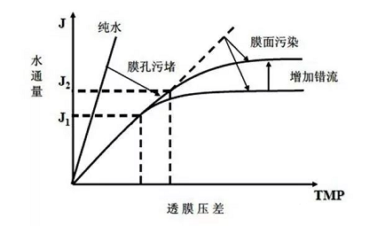 2022年濾料海綿鐵廠家超濾膜污堵的原因以及對系統造成的危害