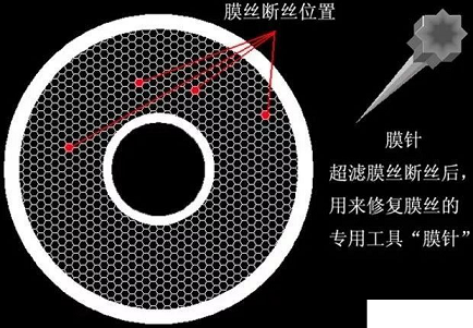 2022年濾料海綿鐵廠家超濾膜污堵的原因以及對系統造成的危害