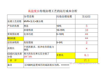2022年活性氧化鋁球濾料廠家耐鹽菌種生化技術垃圾滲濾液/RO濃水/MVR母液提供一種新的低碳解決方案