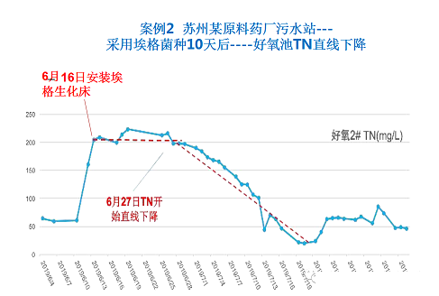 2022年活性氧化鋁球濾料廠家耐鹽菌種生化技術垃圾滲濾液/RO濃水/MVR母液提供一種新的低碳解決方案