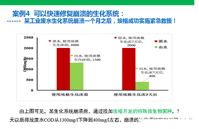 2022年活性氧化鋁球濾料廠家耐鹽菌種生化技術垃圾滲濾液/RO濃水/MVR母液提供一種新的低碳解決方案