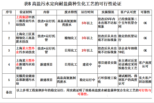 2022年活性氧化鋁球濾料廠家耐鹽菌種生化技術垃圾滲濾液/RO濃水/MVR母液提供一種新的低碳解決方案