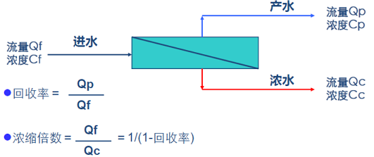 2022年阻垢劑廠家反滲透設計-反滲透基本術語