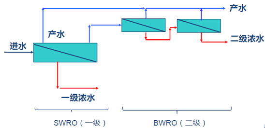 2022年阻垢劑廠家反滲透設計-反滲透基本術語