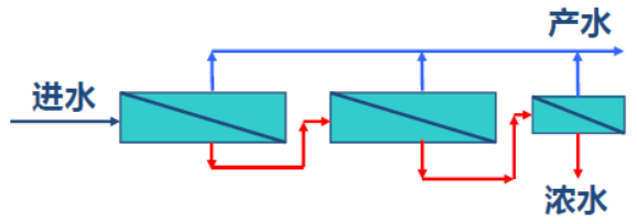 2022年阻垢劑廠家反滲透設計-反滲透基本術語