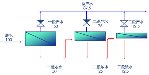 2022年阻垢劑廠家反滲透設計-反滲透基本術語