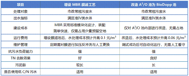2022年消毒劑氯片氯錠廠家BioDopp工藝應用于污水廠提標改造工程實例探討
