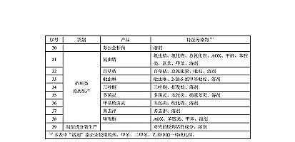 2022年纖維束填料生產廠家國家標準《農藥工業水污染物排放標準(二次征求意見稿)》