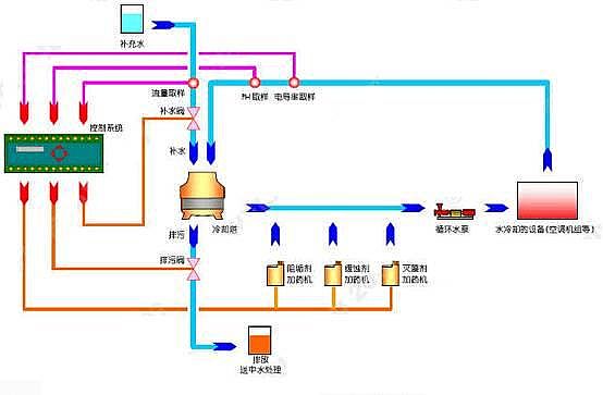 2022年鋁鐵聚合氯化鋁鐵PAFC廠家工業(yè)循環(huán)水常遇問題及解決方案,幫你節(jié)水節(jié)能!