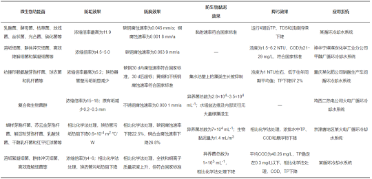 2022年阻垢劑循環(huán)冷卻水微生物調(diào)節(jié)水質(zhì)機(jī)理研究進(jìn)展