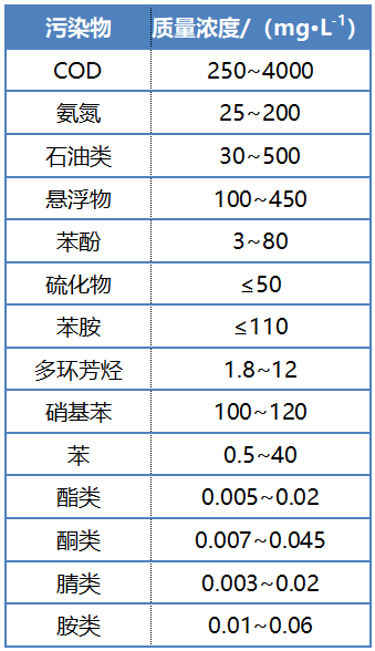 2022年麥飯石濾料價(jià)格好氧顆粒污泥技術(shù)處理石化廢水的研究進(jìn)展