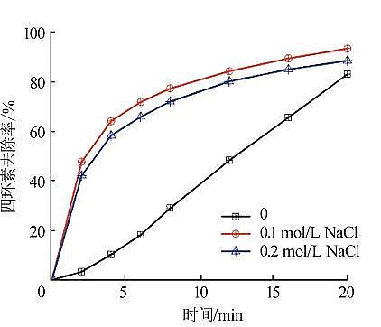 ���������c�����c̼Դ���a�S�Қ�Һ����x���w��ˮ���ĭh��ȥ�����C���о�