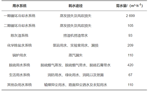 2022年椰殼活性炭價格基于梯級用水的工業水系統節水優化研究