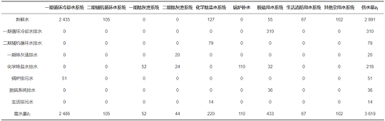 2022年椰殼活性炭價格基于梯級用水的工業水系統節水優化研究