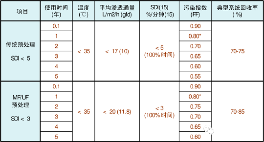 2022年5A分子篩價格廢水回用反滲透設(shè)計與應(yīng)用