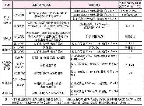 2022年非氧化型殺菌劑價格疫情之下的污水處理