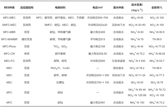 精美結晶氯化鋁生產廠家生物電化學系統廢水脫氮機理及影響研究進展