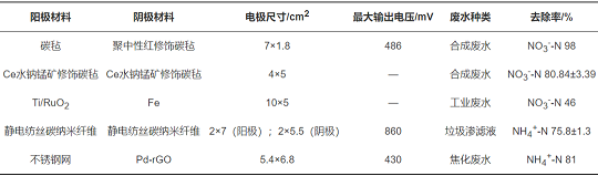 精美結晶氯化鋁生產廠家生物電化學系統廢水脫氮機理及影響研究進展