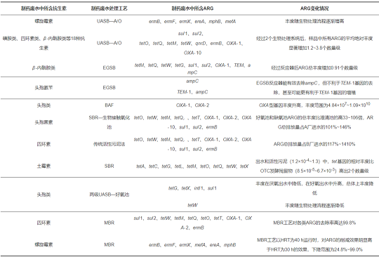 2022年聚合氯化鋁PAC多少錢制藥廢水處理系統(tǒng)中抗生素抗性基因的研究進(jìn)展
