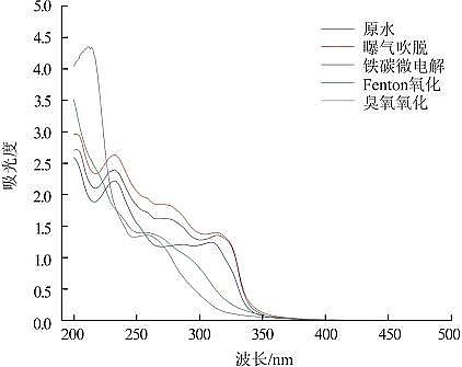 精美鐵碳微電解填料生產(chǎn)廠家預(yù)處理對(duì)頭孢制藥廢水的降解效果與有機(jī)物去除研究