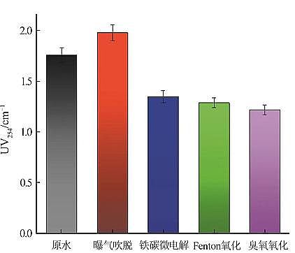精美鐵碳微電解填料生產(chǎn)廠家預(yù)處理對(duì)頭孢制藥廢水的降解效果與有機(jī)物去除研究