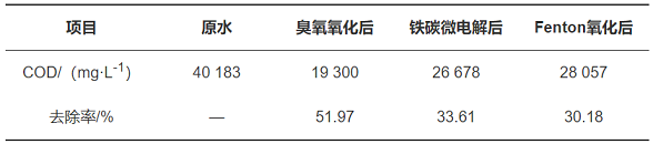 精美鐵碳微電解填料生產(chǎn)廠家預(yù)處理對(duì)頭孢制藥廢水的降解效果與有機(jī)物去除研究