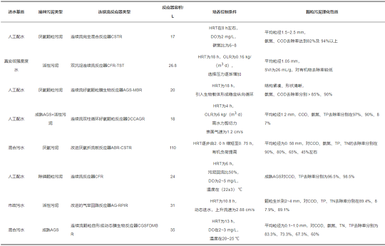 精良立體網狀填料廠家連續流好氧顆粒污泥形成影響因素及應用研究進展