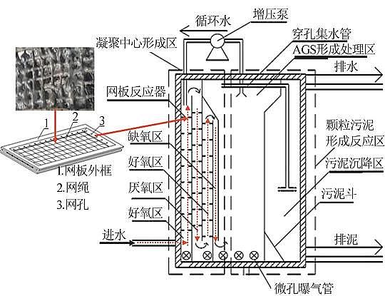 精良立體網狀填料廠家連續流好氧顆粒污泥形成影響因素及應用研究進展