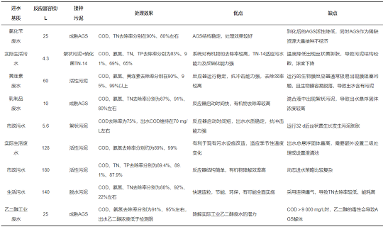 精良立體網狀填料廠家連續流好氧顆粒污泥形成影響因素及應用研究進展