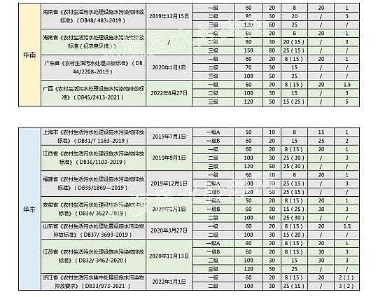 �طN��Cб���������a�S���A�����!2022������31ʡ���r��������ˮ�ŷŘ˜�һ�[��!