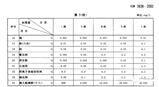 高品質液面覆蓋球生產廠家地表水環(huán)境質量標準(GB3838-2002)